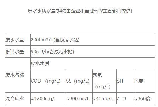 新嘉怡印染污水处理进水水质情况 新嘉怡印染污水处理进水水质情况